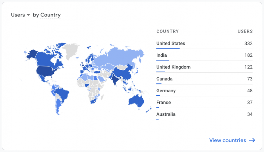 A map of the world from Google Analytics listing the countries with the most visits: United States 332, India 182, United Kingdom 122, Canada 73, Germany 48, France 37, Australia 34